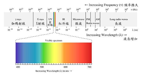太阳能电池要用的光,可不仅是我们常见的可见光,还要用电磁波谱里的