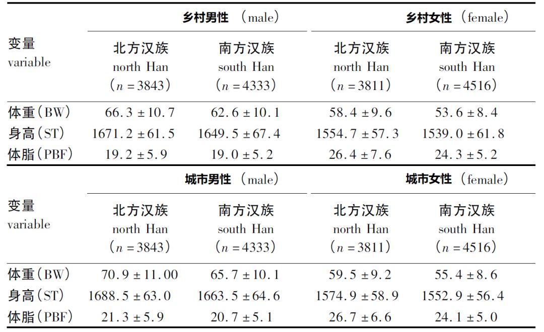 中国体脂人口_体脂率(2)