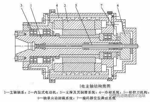 机械结构已得到极大的简化,取消了带传动和齿轮传动,机床主轴由内装式