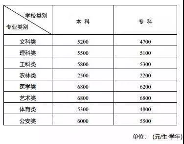 江苏省内最新学费标准公布!从幼儿园到大学都按这条微信来缴费!_收费