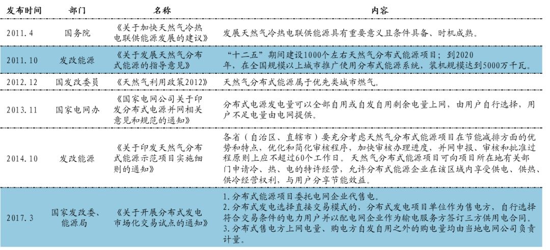 凯发K8天生赢家一触即发创丰研究天然气分布式能源深度报告