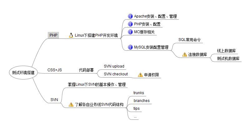 从思维导图开始成为一名优秀的程序员而不是码农