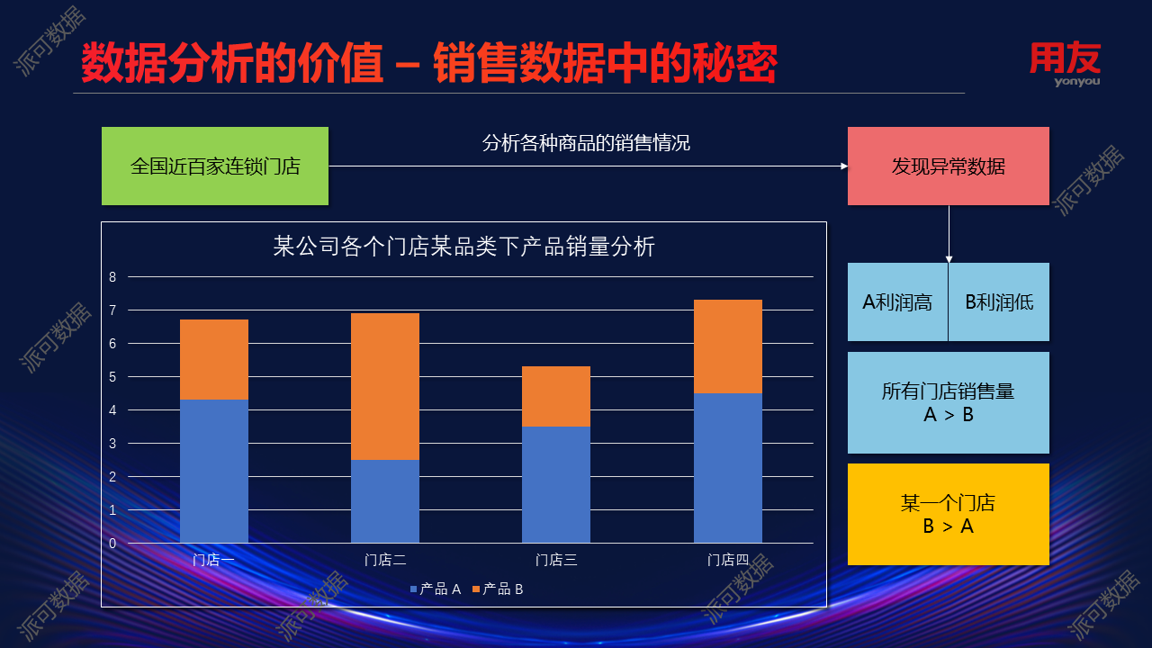 也是当时的一个 bi 开发人员,就是边聊业务边尝试各种分析模型,很无意