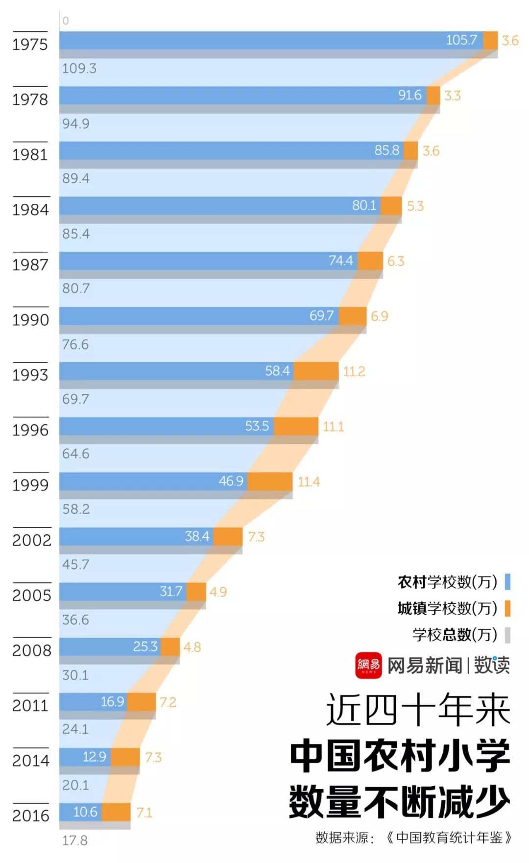 教育改革：过去40年中国消失91.6万小学，58.9%小学生从家到学校平均 