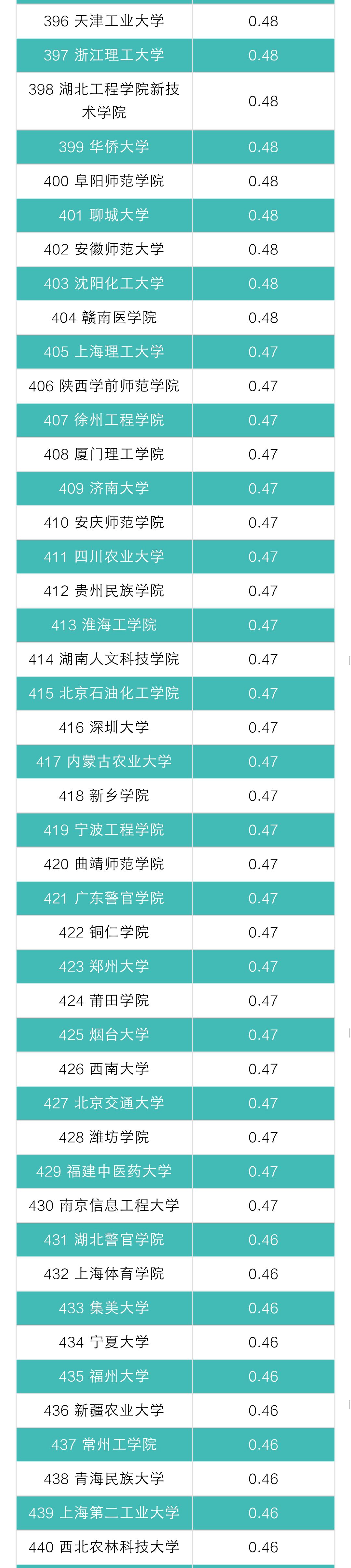 全国高校男女比例排行出炉,上海这几个大学美女如云!