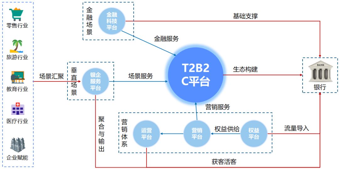  腾讯金融 TO B 服务路上，他们做了这些事