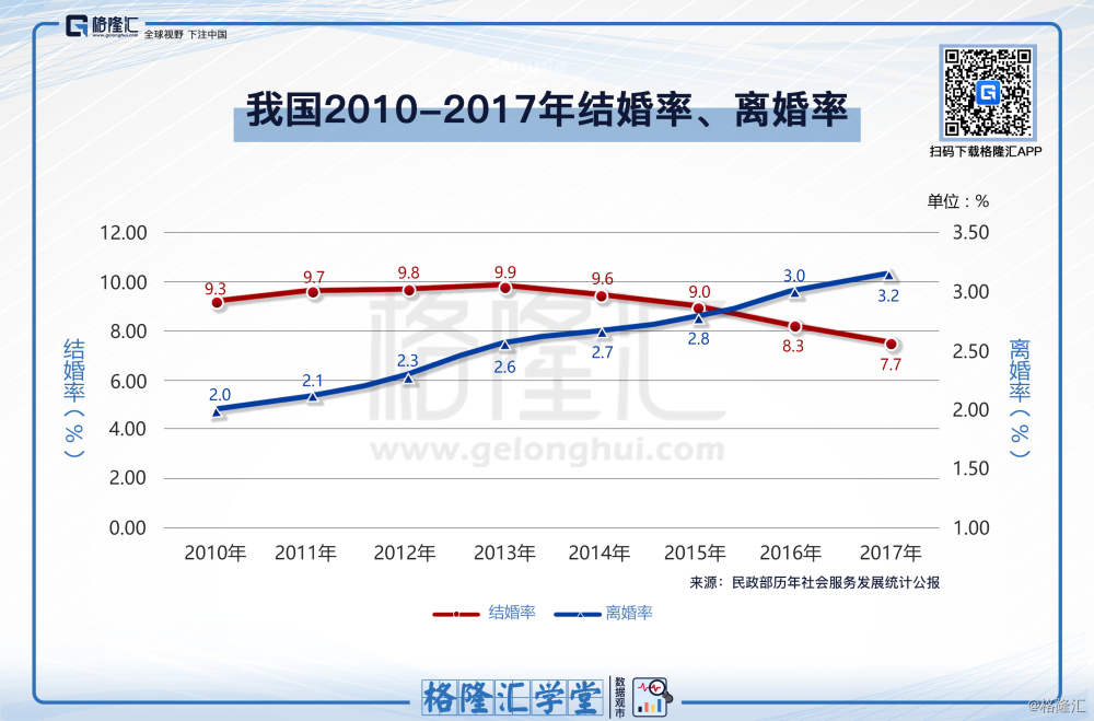 数据观市系列51我国20102017年结婚率离婚率