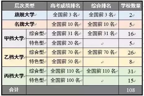 中国108所最好大学的分层与分类，2019年高三生收藏备用