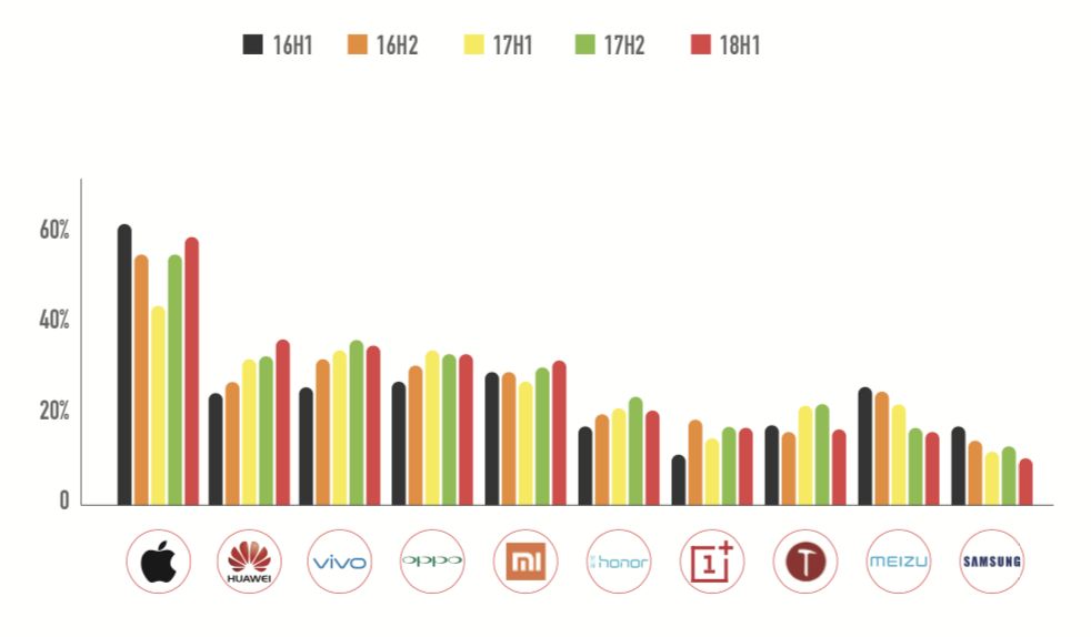  2018 年国内手机市场精彩且复杂