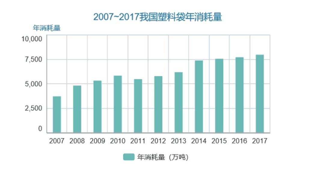 为了限制和减少塑料袋的使用,遏制"白色污染,国家实行"限塑令,即"从