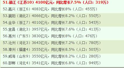 中国gdp100大城市视频_与2018年GDP有关的文章 排行榜123网