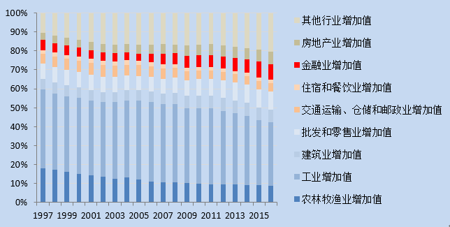 剩余GDP(3)