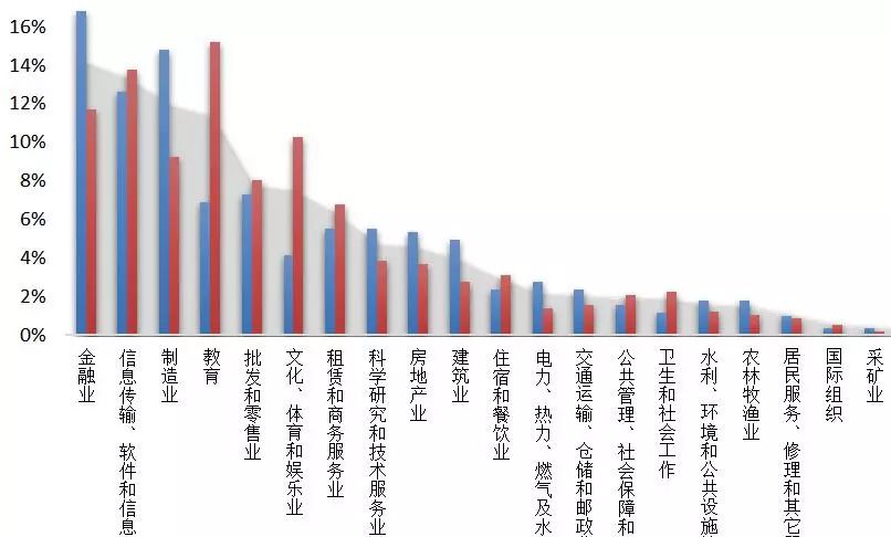 纽约gdp中金融业占比_深度 中美经济实力对比(3)