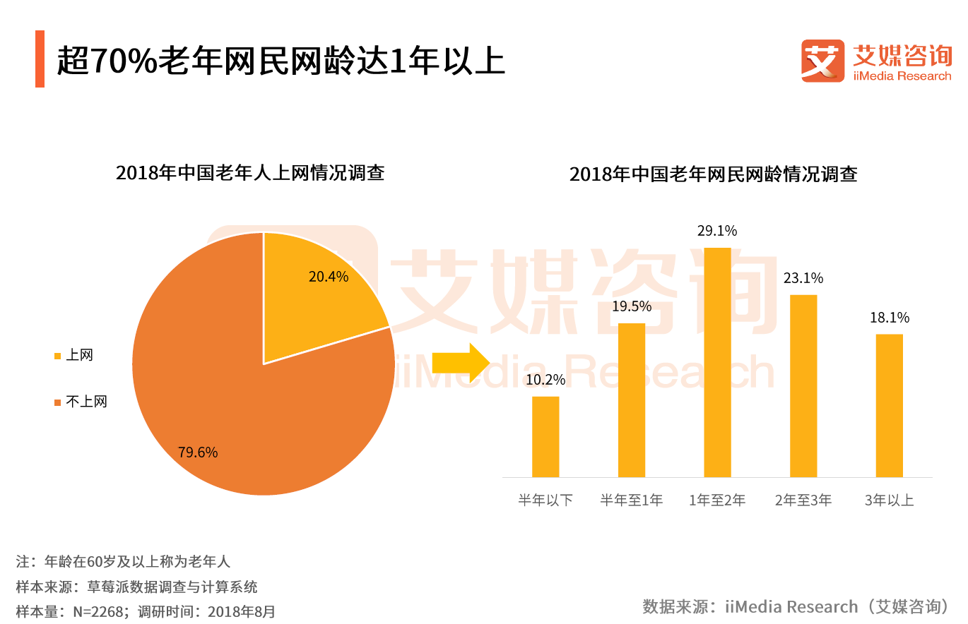 随着我国老龄人口比例逐渐扩大,互联网的普及和"空巢老人"等因素影响