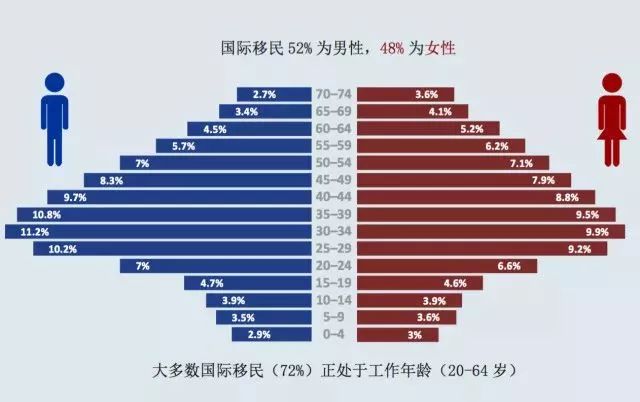 世界移民人口_想移民吗 偷偷告诉你全球移民费用(2)