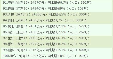 gdp100强市_2017年度 GDP 国内城市100强,你的家乡上榜没(3)