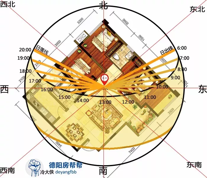 夏天西北方向太阳的余晖能享受短暂的时间,东南方向日照时间还比较