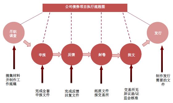 最开始的只有上市公司主体可以发行公司债,到后来试点了中小企业私募