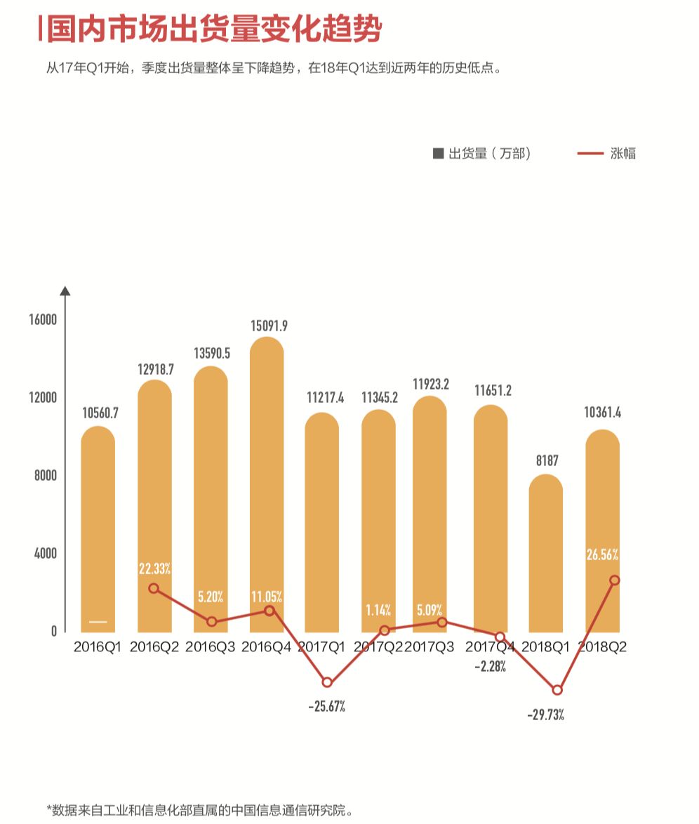  2018 年国内手机市场精彩且复杂