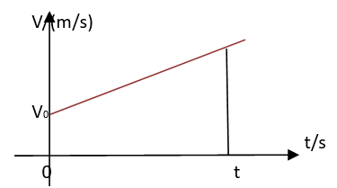 高考物理—《匀变速直线运动的位移与时间的关系》_v-t