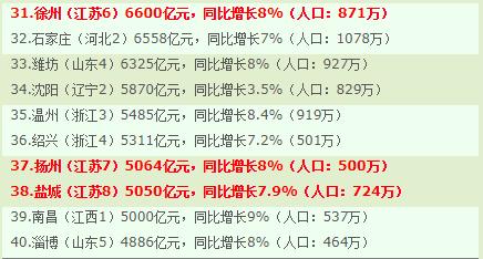 gdp100强城市