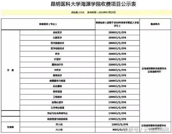 昆明医科大学海源学院调整后,不同专业收费标准为1.8万元/学年,1.