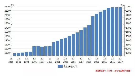 北京租房人口_北京常住人口20年来首次负增长,人口红利消失租房会更容易吗(3)