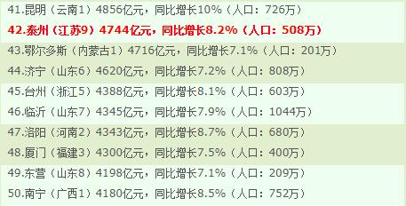 gdp100强市_2017年度 GDP 国内城市100强,你的家乡上榜没(3)