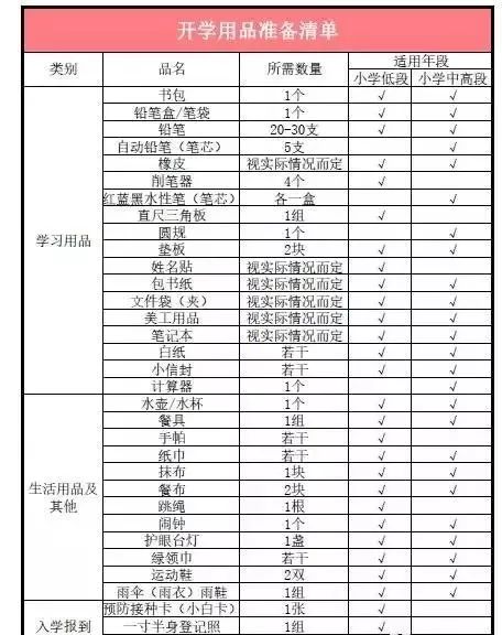 小记干货@新手爸爸妈妈,小一新生最全小学入学清单,看看你都准备好了