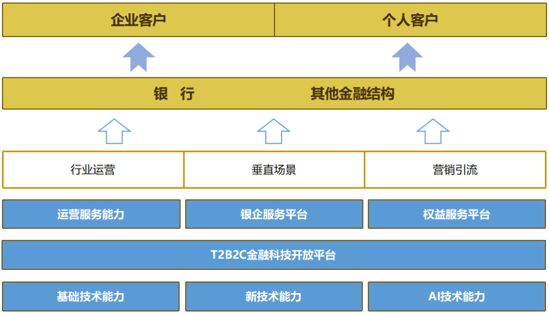  腾讯金融 TO B 服务路上，他们做了这些事