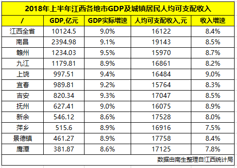 今年九江市城市gdp_江西2018全年GDP已出,上饶在本省排名如何(2)