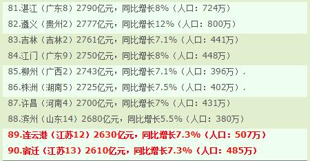 gdp100强市_2017年度 GDP 国内城市100强,你的家乡上榜没(2)