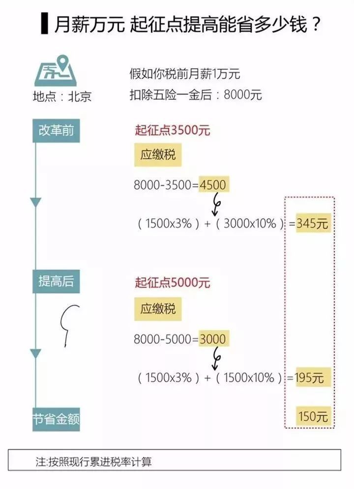 个税调整对我们的收入有什么影响?东方融资网