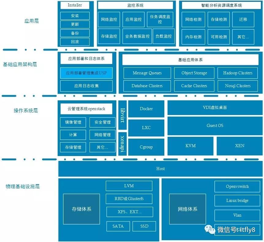 58同城的云架构:上图阐释如何创建私有和混合云,最终用户可以自行提供