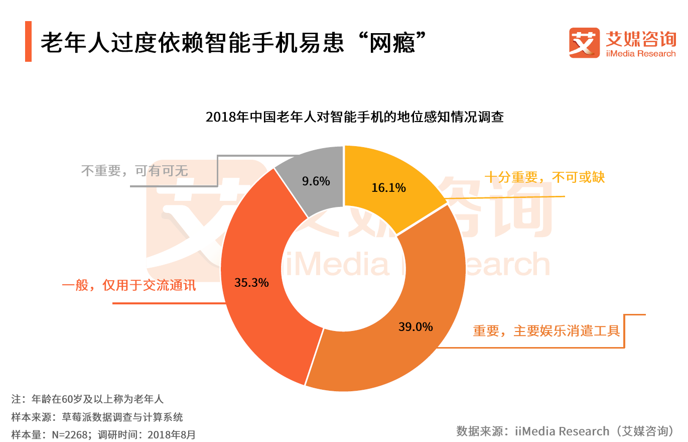 随着我国老龄人口比例逐渐扩大,互联网的普及和"空巢老人"等因素影响