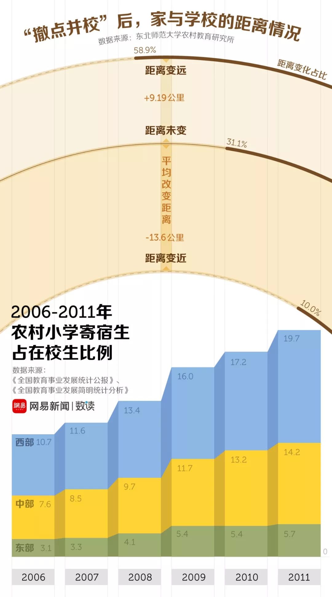 教育改革：过去40年中国消失91.6万小学，58.9%小学生从家到学校平均 