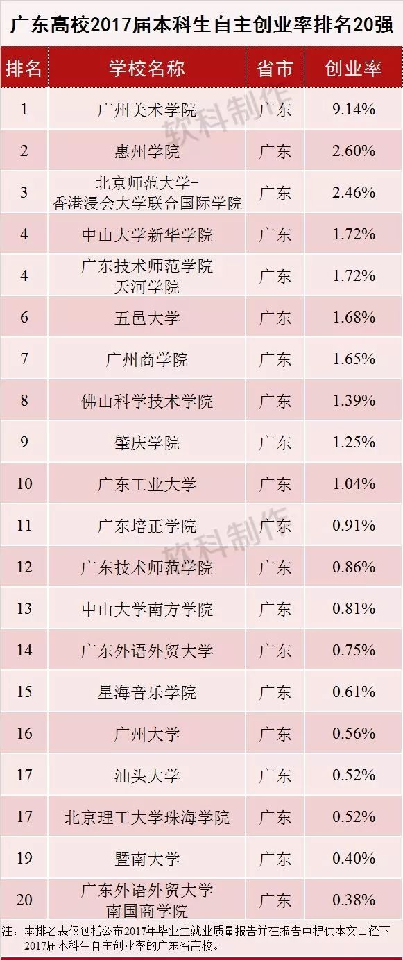 全国大学生人口比例排名_全国各省人口排名(2)