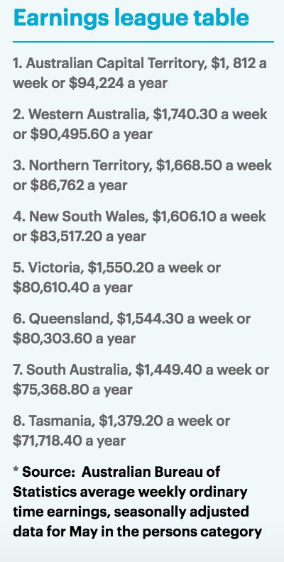 18年澳洲各地区薪资排名曝光 悉尼竟然没进top3 求职