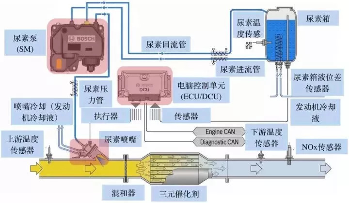 车用尿素消耗太多?赶紧来了解一下吧!_搜狐汽车_搜狐网