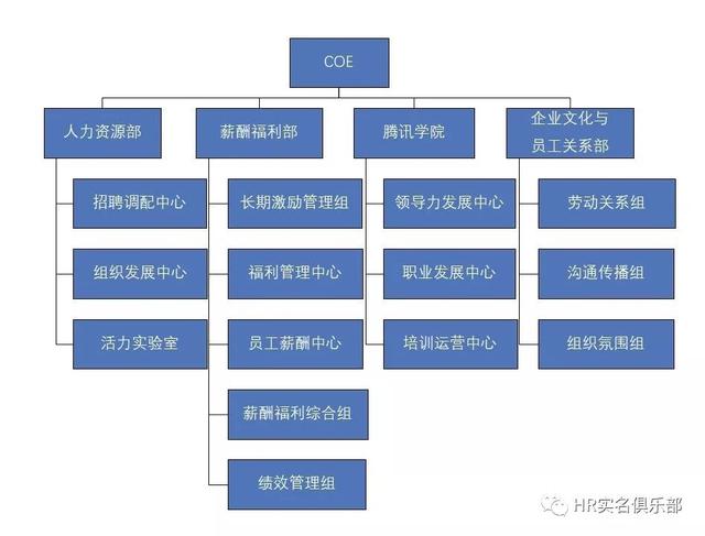 不谈理论看看腾讯阿里京东的组织发展od怎么搞