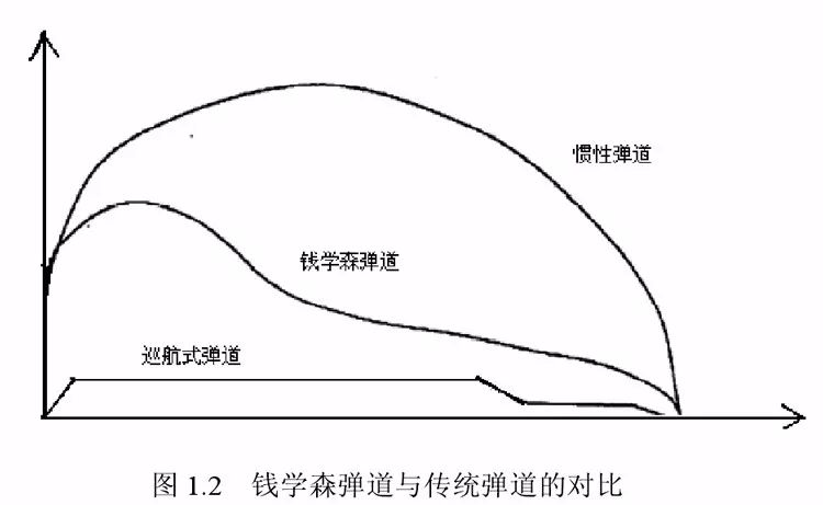 钱学森弹道:中国著名科学家钱学森于20世纪40年代提出了一种导弹弹道