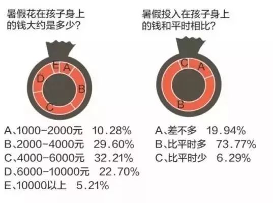 “3万块撑不起孩子一个暑假！”上海家长算了一笔账星空体育官网登录入口贵哭！(图4)