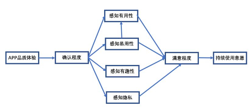 加入tam的ect理论模型