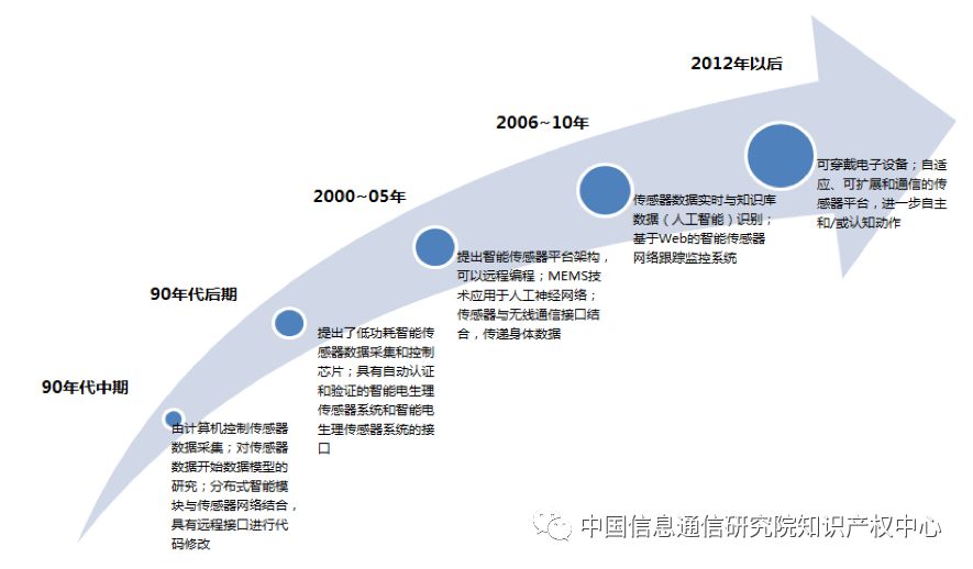 智能传感器技术发展趋势