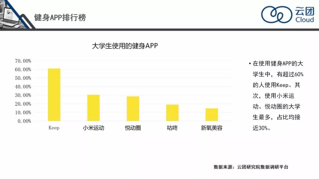 云团数据大学生健身调查报告发布