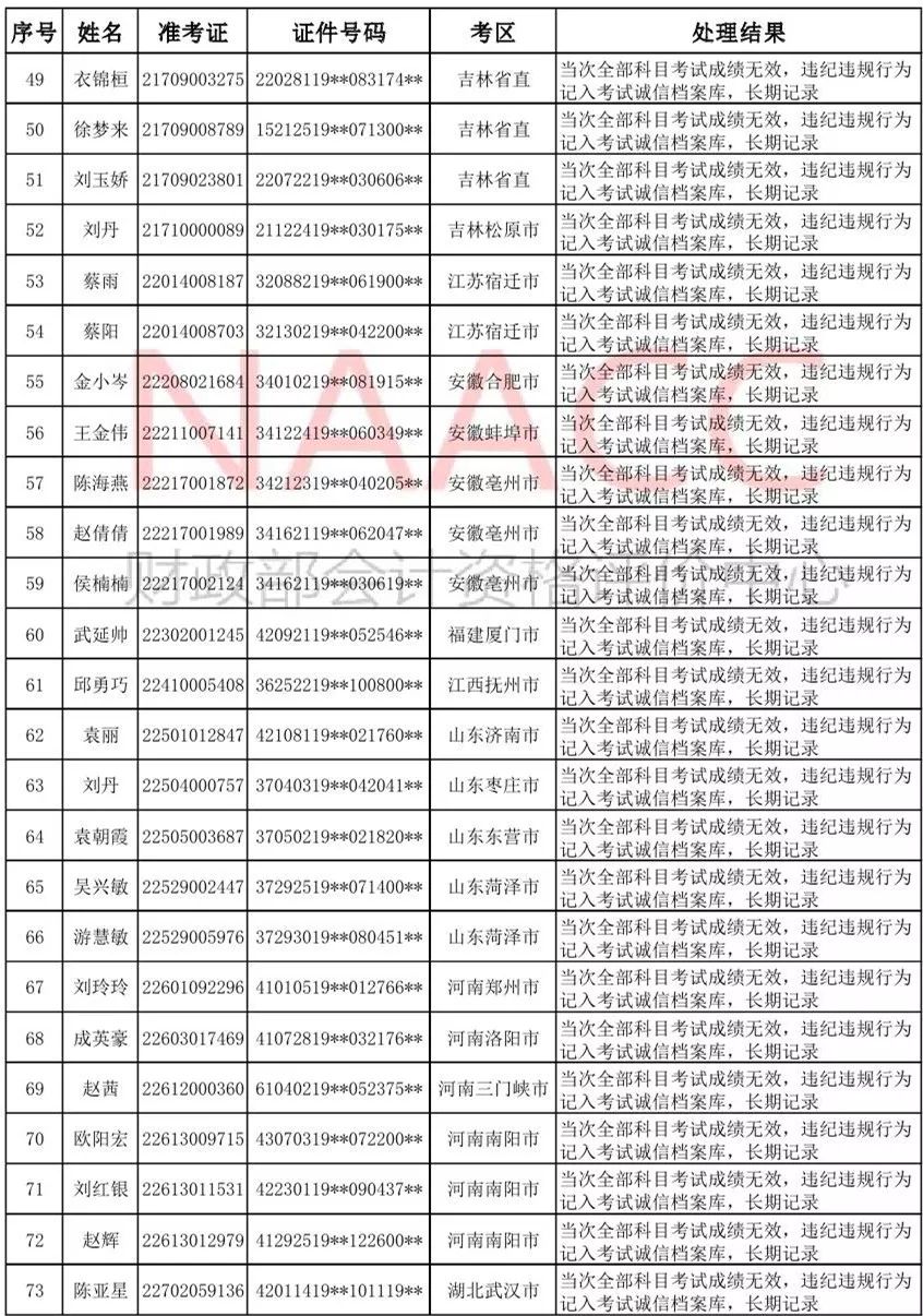 初级会计证书这些人白考了,严重违纪违规人员处理并记录诚信档案库!