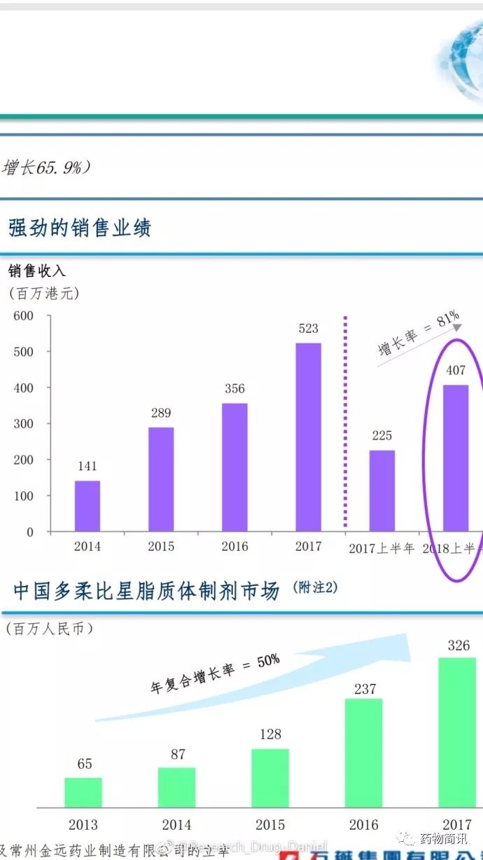 【现在卖新药,以前卖原料】石药集团上半年业绩增长迅猛