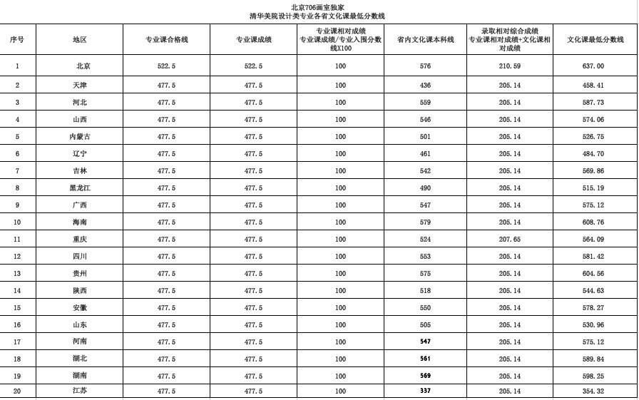 清华美术学院分数线