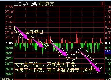 (1)大盘分时走势图的运用当大盘跳空高开高走不回补跳空缺口,证明多头