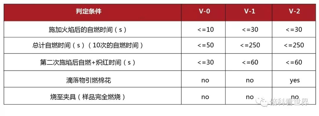 分享| 一组图看懂ul94阻燃测试!